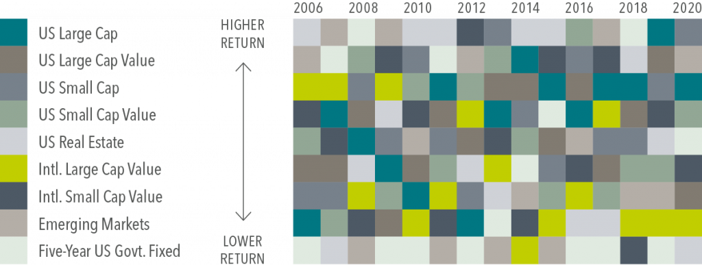 Annual Returns by Market Index
