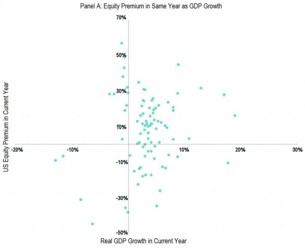 Exhibit 1- U.S. equity premium vs. GDP growth, 1930-20191 p1