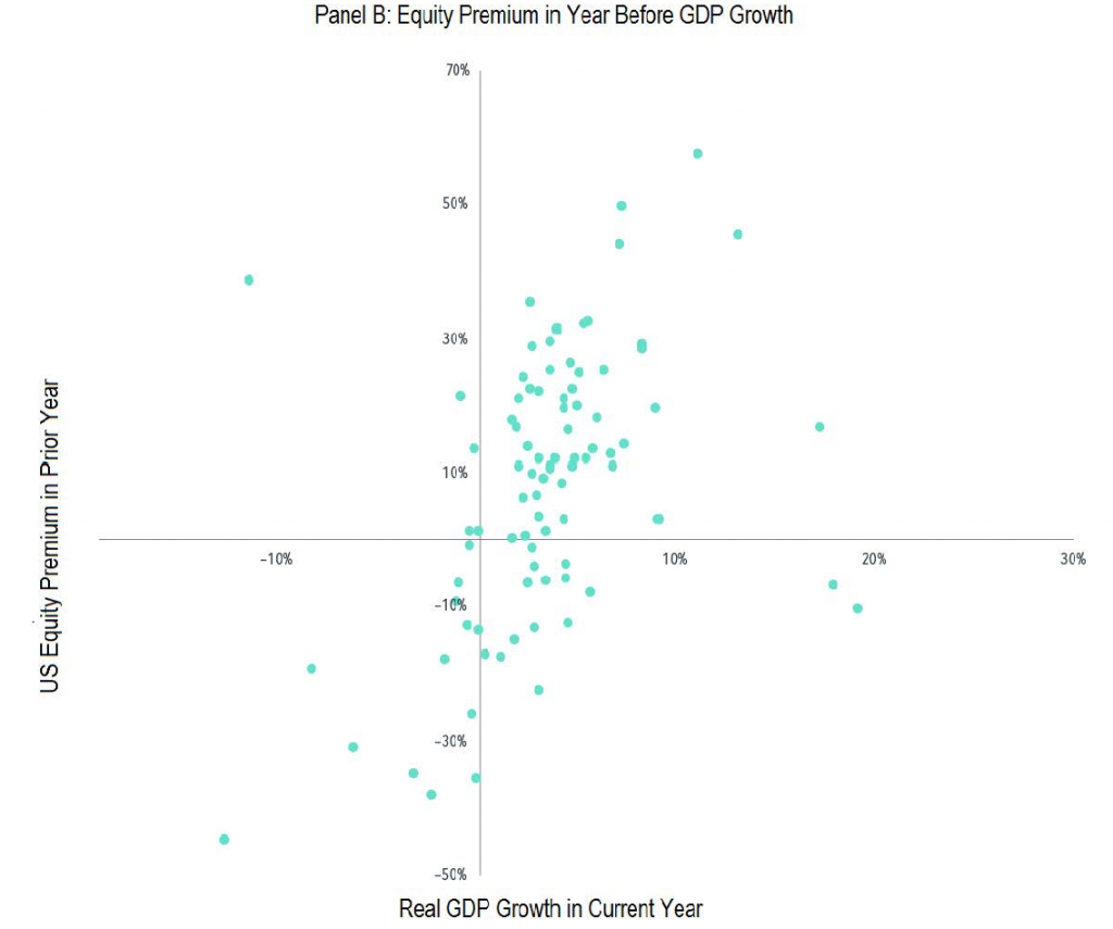 Exhibit 1- U.S. equity premium vs. GDP growth, 1930-20191 p2
