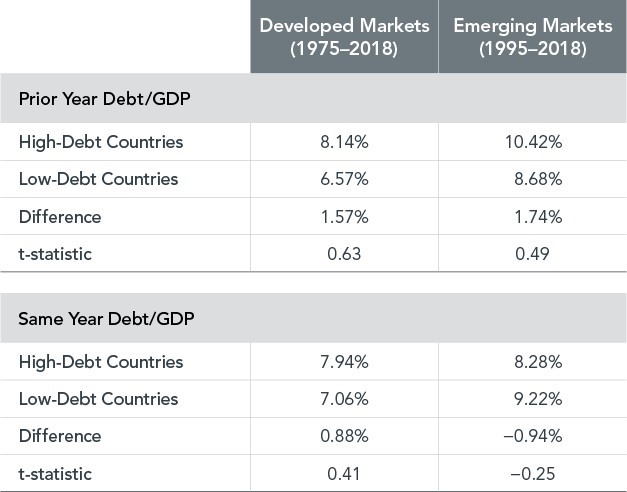 Exhibit 2- Debt Defying – Average equity premiums for countries sorted on debt2