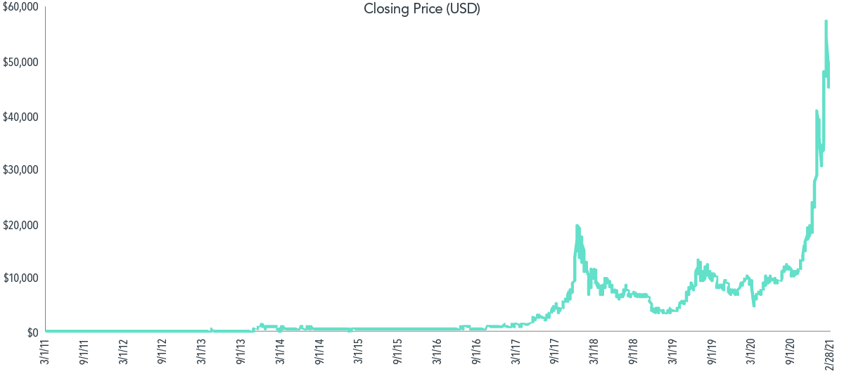 Price of Bitcoin 2011-2021 Graph