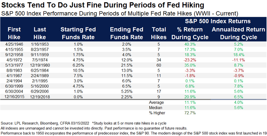 S&P 500 Index Performance During Periods of Multiple Fed Rate Hikes (WWII - Current)