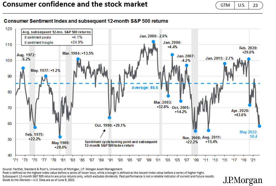 Consumer-Confidence and the stock market J.P. Morgan