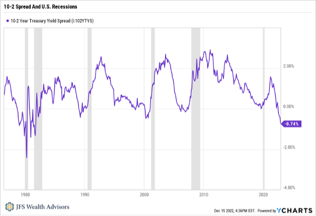 10-2-Spread-and-US-Recessions