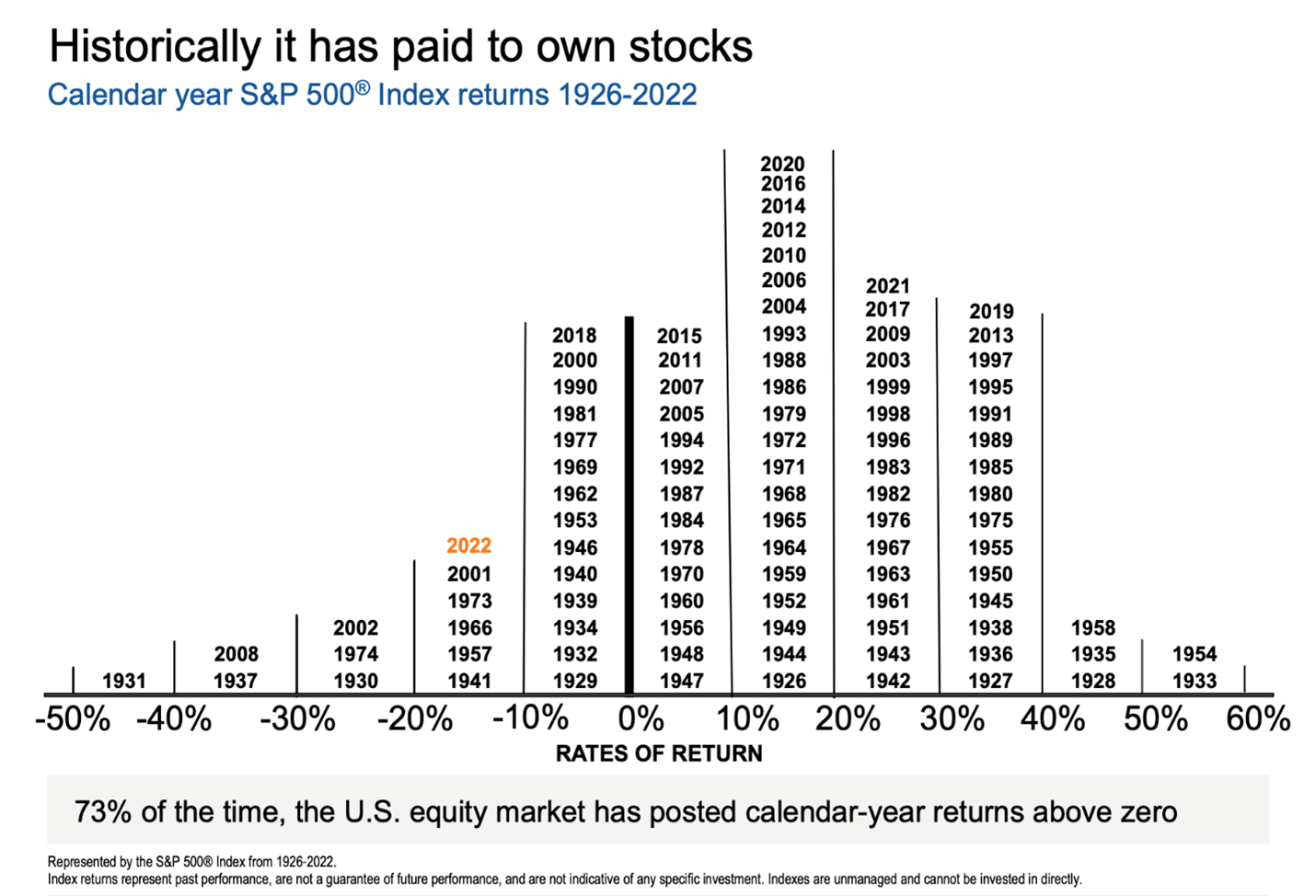 Calendar year S&P 500 Index Returns 1926-2022