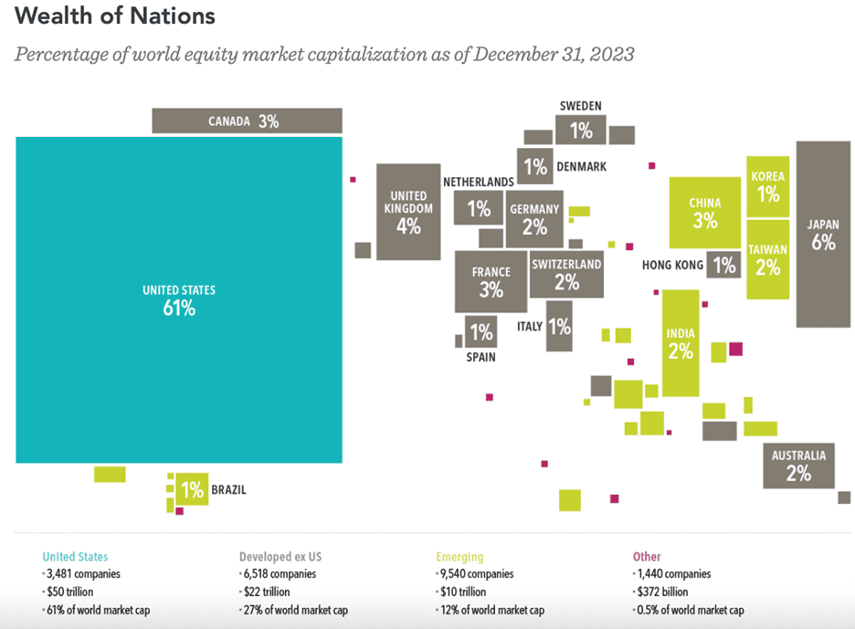 Chart showing the percentage of world equity market capitalization as of December 31, 2023 held by different countries