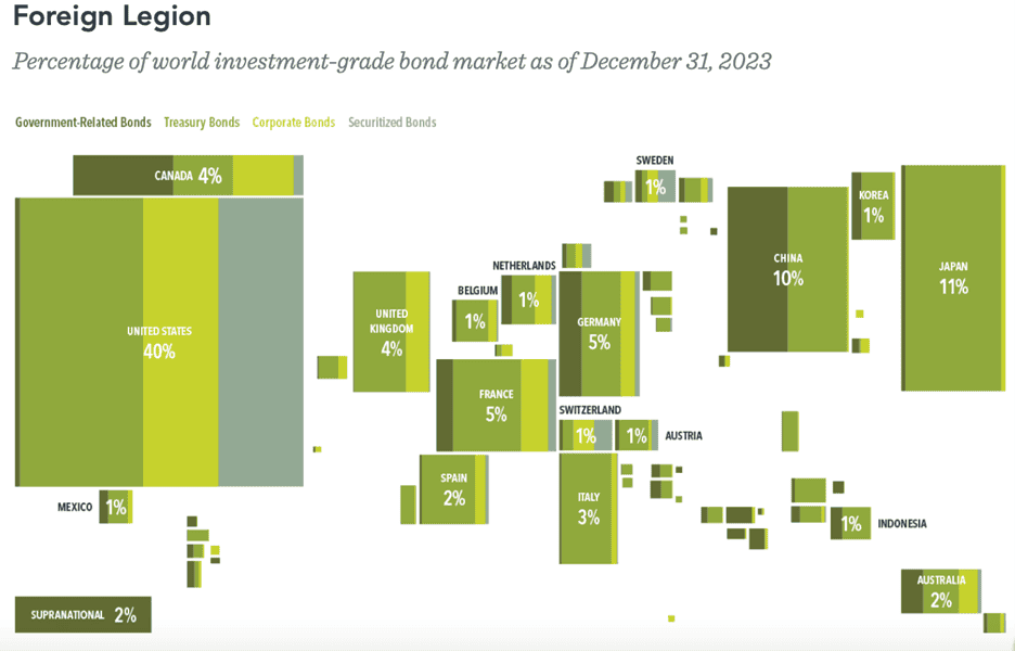 chart showing percentage of world investment-grade bond market as of December 31, 2023 held by different countries