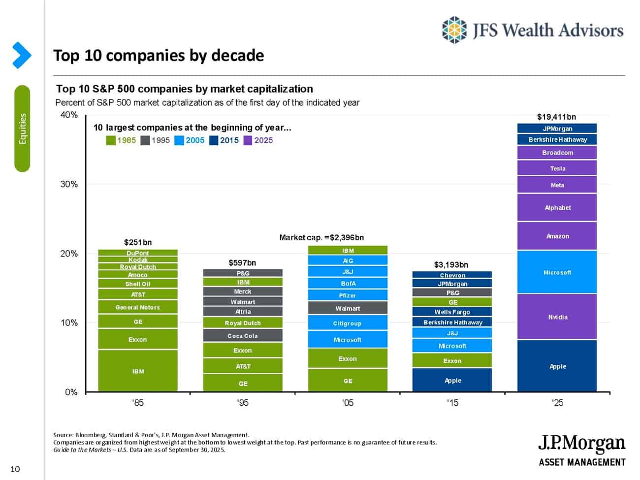 Chart of top 10 U.S. companies by market capitalization in 2025, dominated by seven large technology firms, double the historical market share of prior decades.
