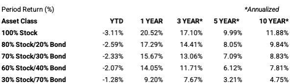 Benchmark Returns, as of Q1 2026