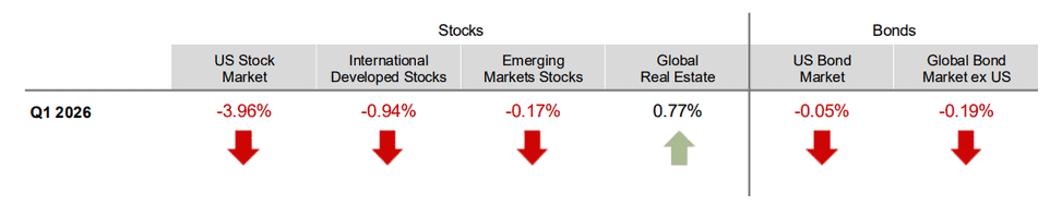 U.S. bond prices treaded water, with the Bloomberg Barclays Aggregate essentially flat at a -0.05% return