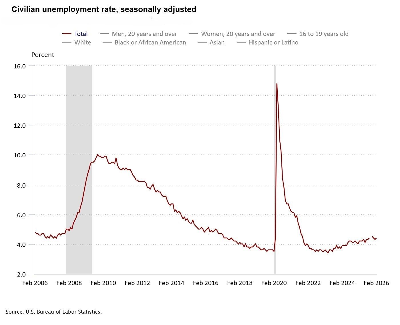 Civilian unemployment rate seasonally adjusted