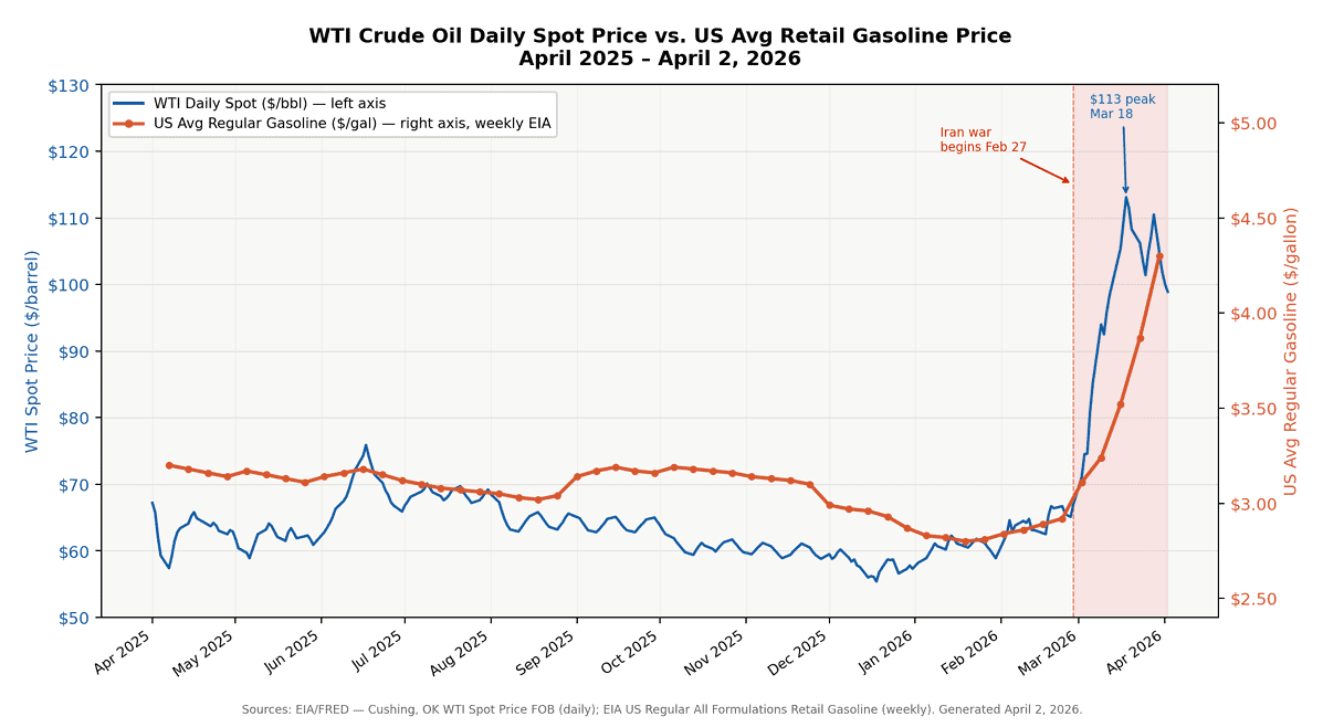 WTI crude oil daily price