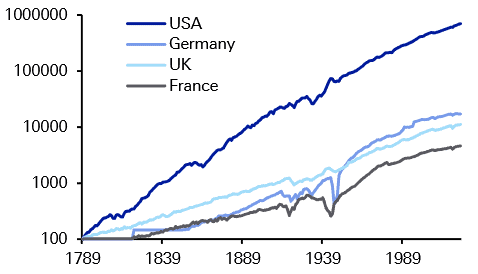 Real GDP on a log scale