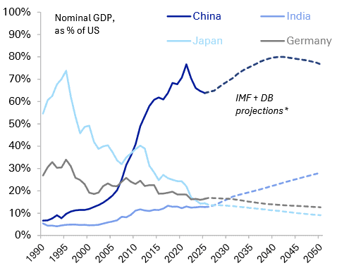 US likely to remain worlds largest economy for the forseeable future